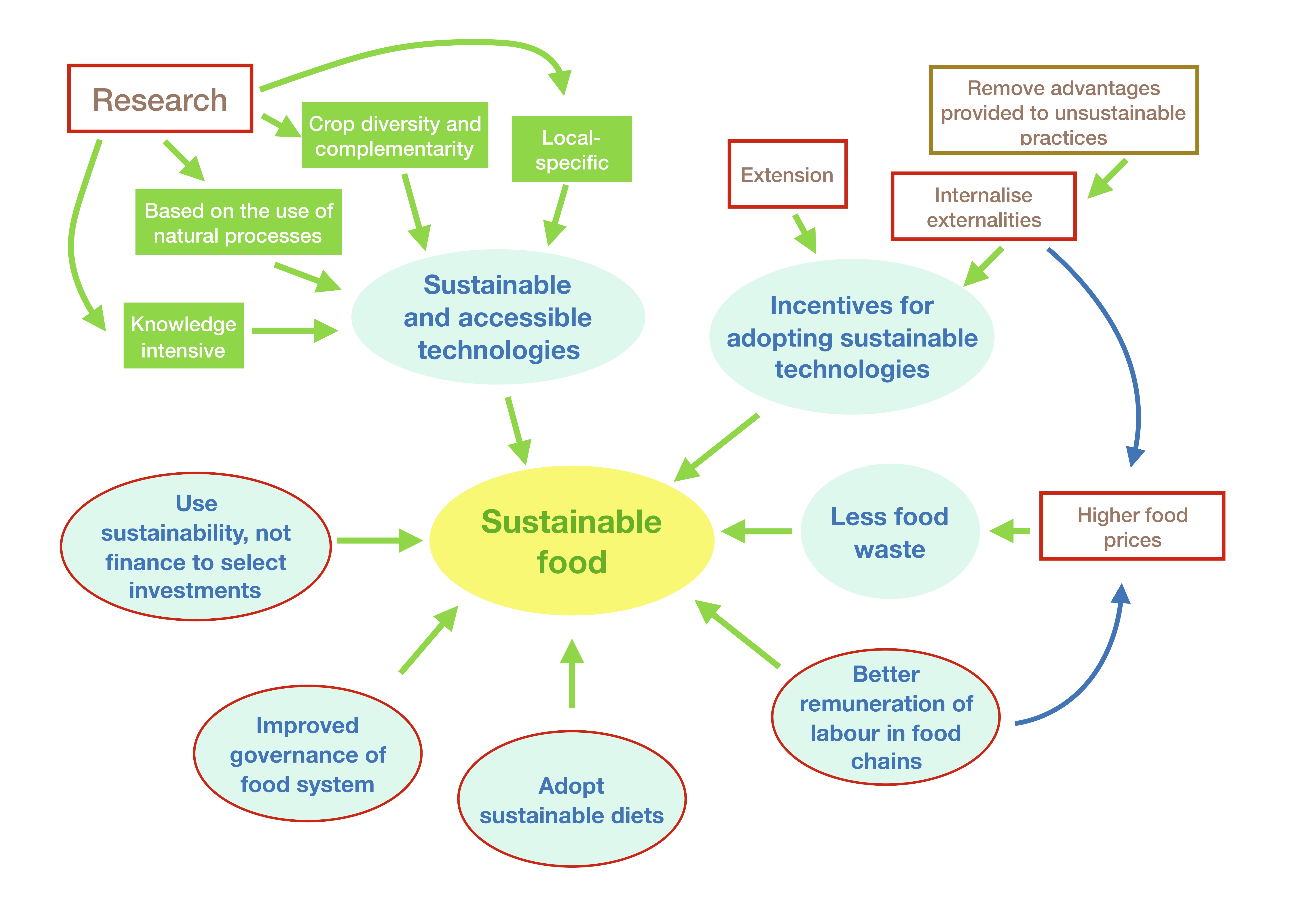 food-security-and-sustainability